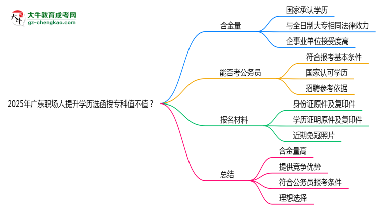 2025年廣東職場人提升學(xué)歷選函授?？浦挡恢?？思維導(dǎo)圖