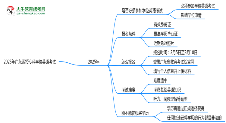 2025年廣東函授專(zhuān)科學(xué)位英語(yǔ)是否必考？替代方案思維導(dǎo)圖