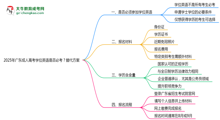 2025年廣東成人高考學位英語是否必考？替代方案思維導圖