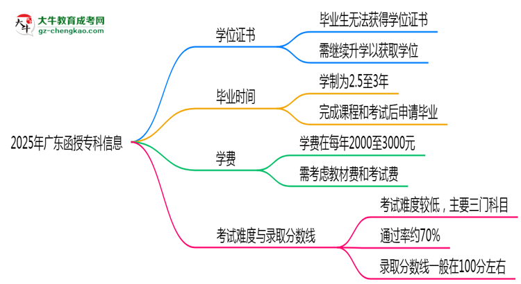 2025年廣東函授?？飘厴I(yè)后能否申請(qǐng)學(xué)位證書？思維導(dǎo)圖