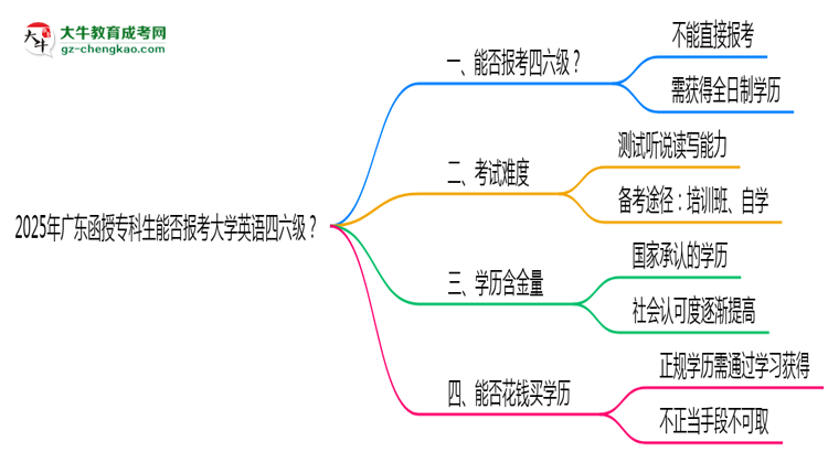 2025年廣東函授?？粕芊駡罂即髮W(xué)英語四六級？思維導(dǎo)圖