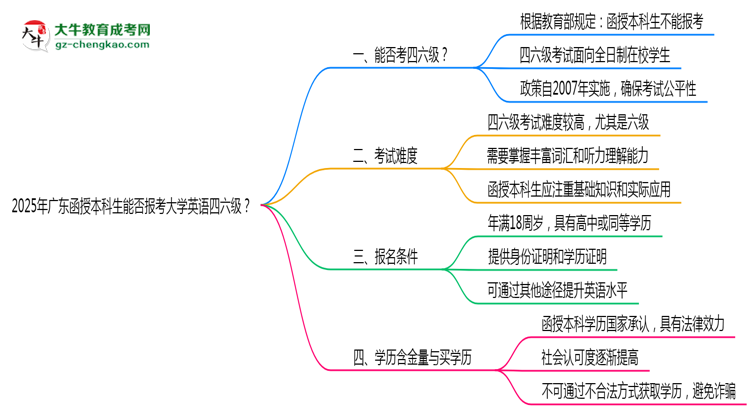 2025年廣東函授本科生能否報(bào)考大學(xué)英語四六級(jí)？思維導(dǎo)圖