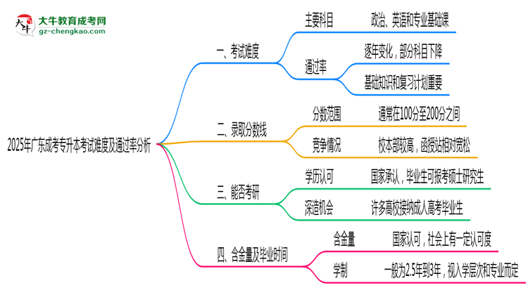 2025年廣東成考專升本考試難度及通過率分析思維導圖