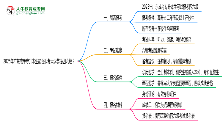 2025年廣東成考專升本生能否報(bào)考大學(xué)英語四六級(jí)？思維導(dǎo)圖
