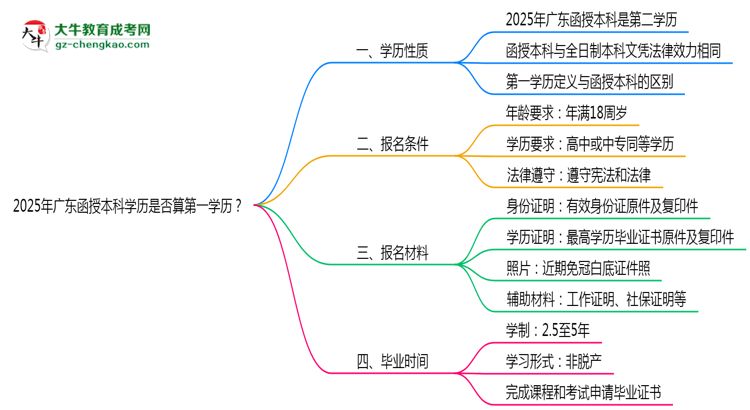 2025年廣東函授本科學(xué)歷是否算第一學(xué)歷？思維導(dǎo)圖