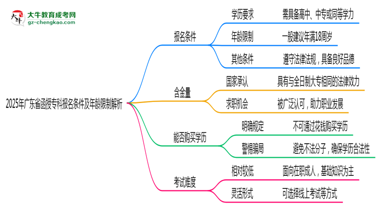 2025年廣東省函授?？茍竺麠l件及年齡限制解析思維導圖