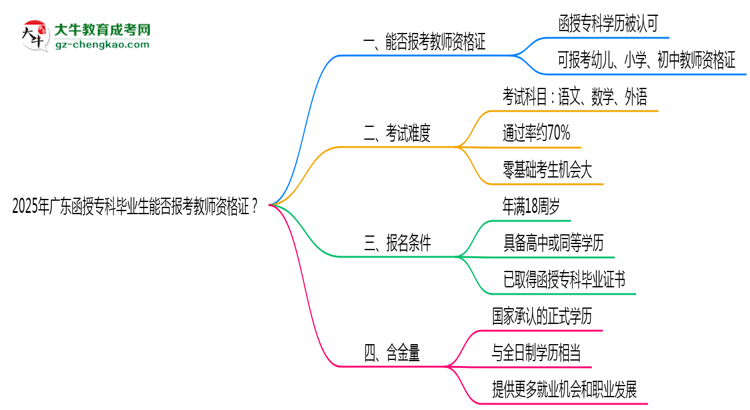 2025年廣東函授?？飘厴I(yè)生能否報考教師資格證？思維導圖