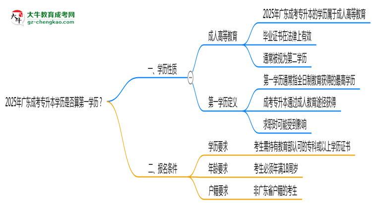 2025年廣東成考專升本學(xué)歷是否算第一學(xué)歷？思維導(dǎo)圖