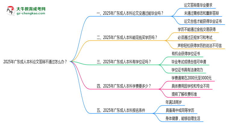 2025年廣東成人本科論文答辯不通過怎么辦？思維導圖
