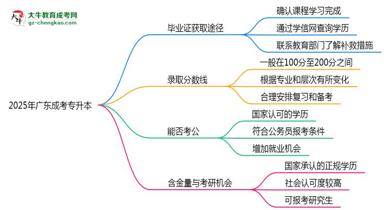 2025年廣東成考專升本函授機構(gòu)跑路后畢業(yè)證獲取途徑思維導(dǎo)圖