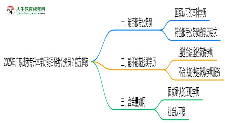 2025年廣東成考專升本學(xué)歷能否報考公務(wù)員？官方解讀思維導(dǎo)圖