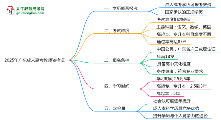 2025年廣東成人高考畢業(yè)生能否報(bào)考教師資格證？思維導(dǎo)圖