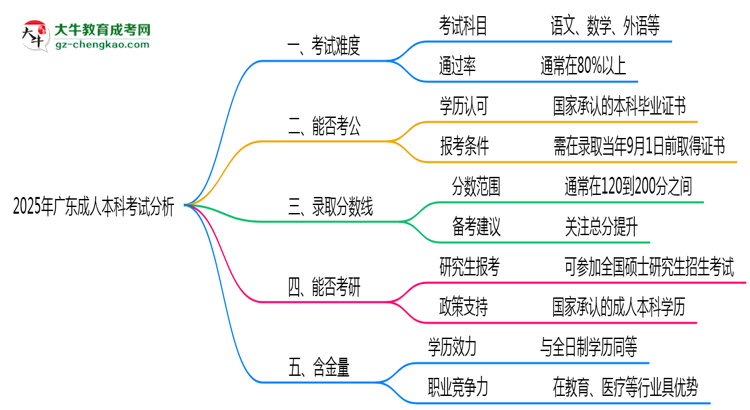 2025年廣東成人本科考試難度及通過率分析思維導圖