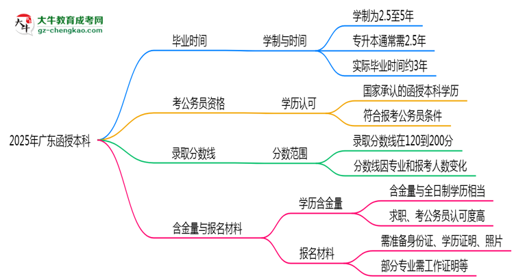 【答疑】2025年廣東函授本科最快畢業(yè)拿證需要幾年？
