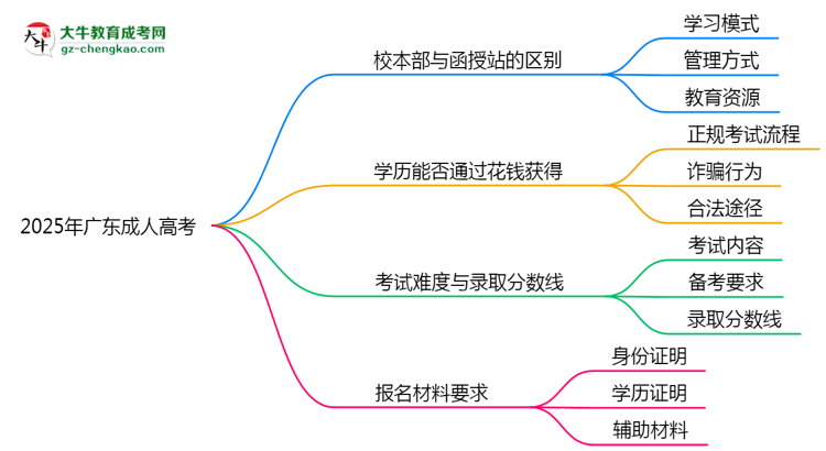 2025年報(bào)廣東成人高考選校本部還是函授站？區(qū)別解析思維導(dǎo)圖