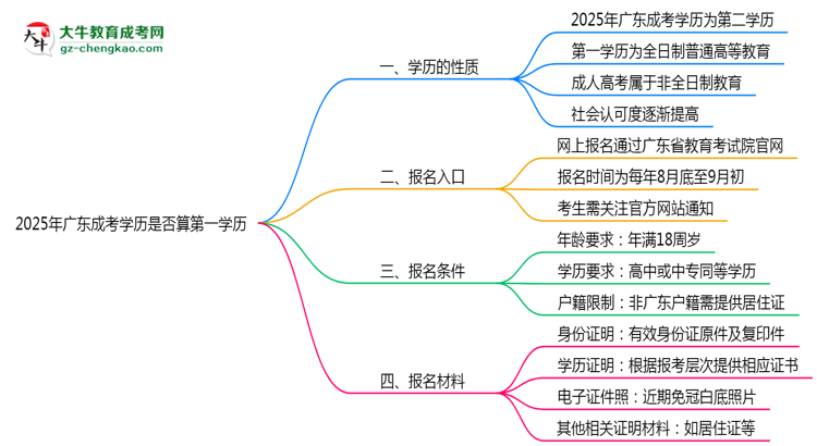 2025年廣東成考學(xué)歷是否算第一學(xué)歷？思維導(dǎo)圖