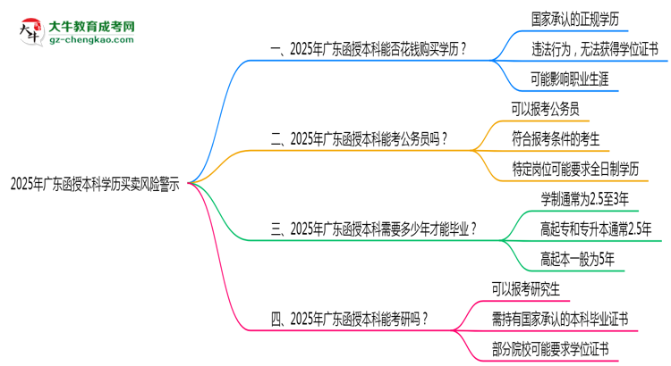 2025年廣東函授本科學(xué)歷買賣風(fēng)險警示：官方嚴(yán)打！思維導(dǎo)圖