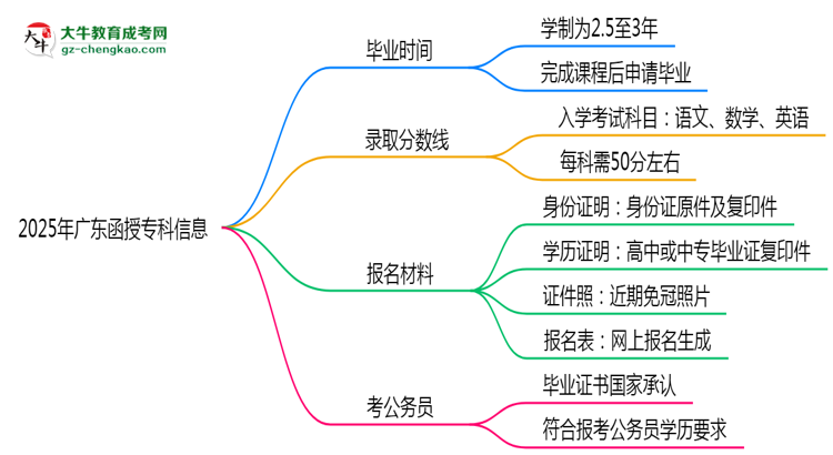2025年廣東函授專科最快畢業(yè)拿證需要幾年？思維導圖