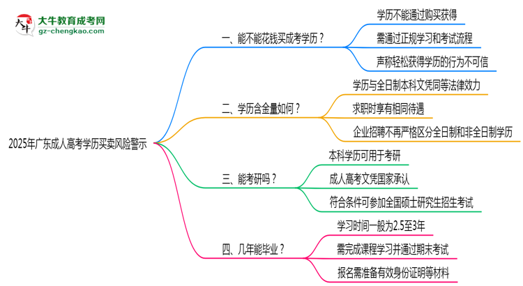 2025年廣東成人高考學(xué)歷買賣風(fēng)險(xiǎn)警示：官方嚴(yán)打！思維導(dǎo)圖