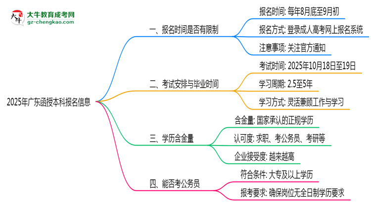 2025年廣東函授本科報名是否有時間限制？思維導(dǎo)圖