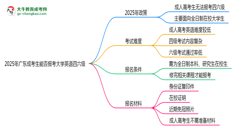 2025年廣東成考生能否報(bào)考大學(xué)英語四六級？思維導(dǎo)圖