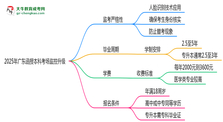 2025年廣東函授本科考場(chǎng)監(jiān)控升級(jí)：人臉識(shí)別入場(chǎng)思維導(dǎo)圖