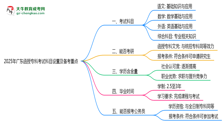 2025年廣東函授?？瓶荚嚳颇吭O(shè)置及備考重點(diǎn)揭秘思維導(dǎo)圖