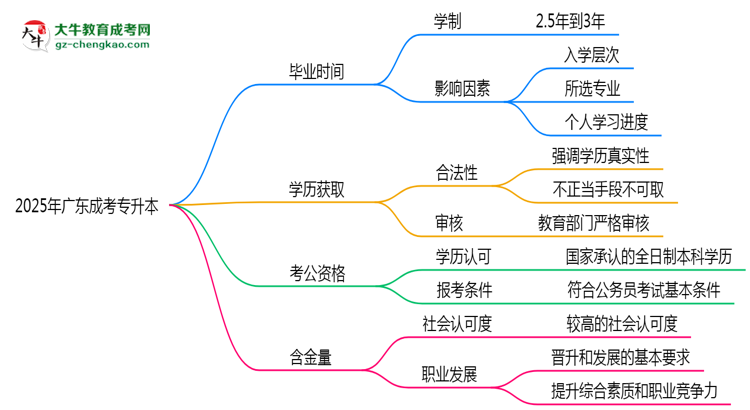 2025年廣東成考專(zhuān)升本最快畢業(yè)拿證需要幾年？思維導(dǎo)圖