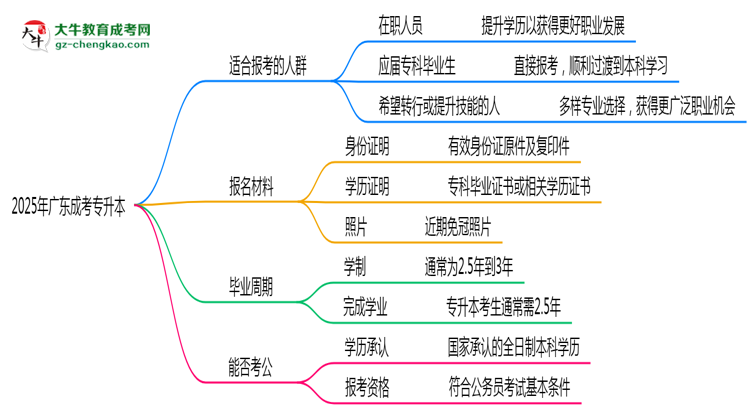 2025年廣東哪些人適合報(bào)考成考專升本？思維導(dǎo)圖