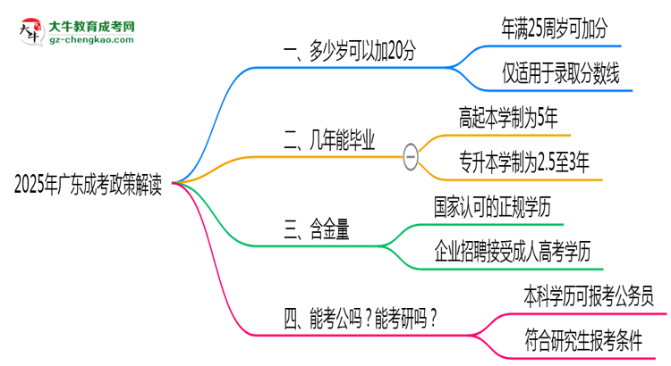 2025年廣東成考25歲自動加20分政策解讀思維導(dǎo)圖