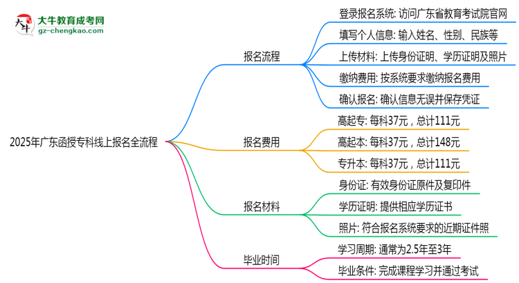 2025年廣東函授?？凭€上報(bào)名全流程圖文指南思維導(dǎo)圖