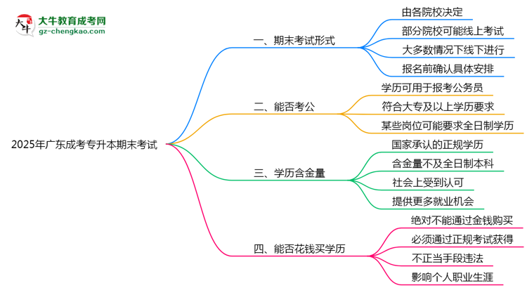 2025年廣東成考專升本期末考試是線上還是線下？思維導(dǎo)圖