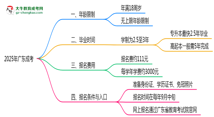 2025年廣東成考年齡限制：最低多少歲？思維導(dǎo)圖