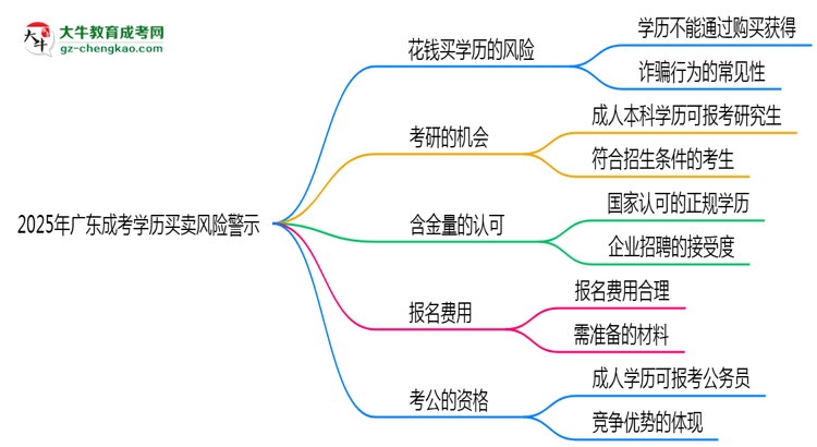 【圖文】2025年廣東成考學(xué)歷買賣風(fēng)險(xiǎn)警示：官方嚴(yán)打！