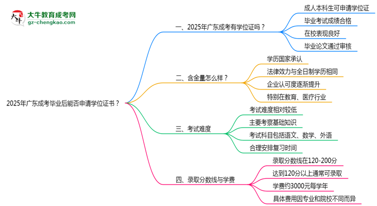 2025年廣東成考畢業(yè)后能否申請學(xué)位證書？
