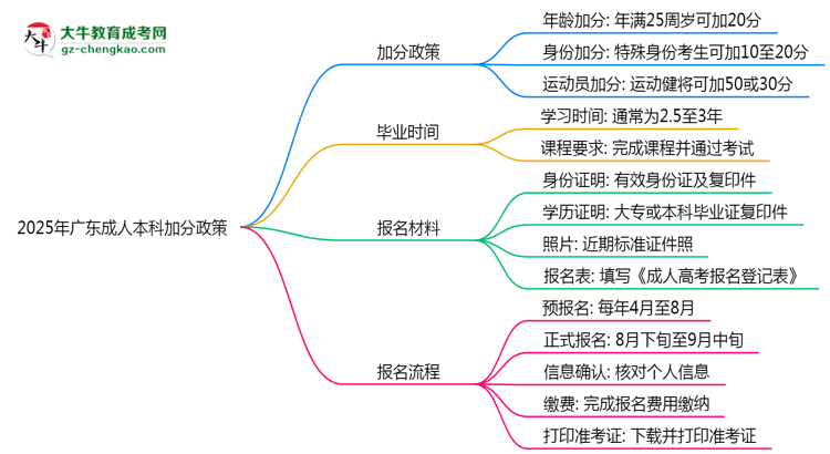 2025年廣東成人本科加分政策：最高可加20分！思維導(dǎo)圖