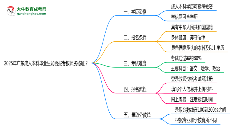 2025年廣東成人本科畢業(yè)生能否報考教師資格證？思維導(dǎo)圖
