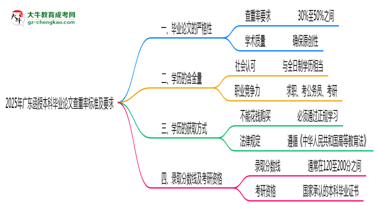 2025年廣東函授本科畢業(yè)論文查重率標(biāo)準(zhǔn)及要求思維導(dǎo)圖