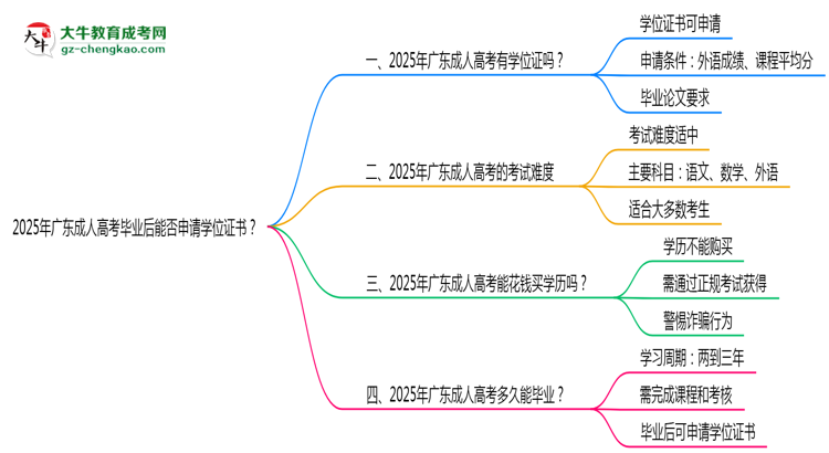 2025年廣東成人高考畢業(yè)后能否申請學位證書？思維導圖