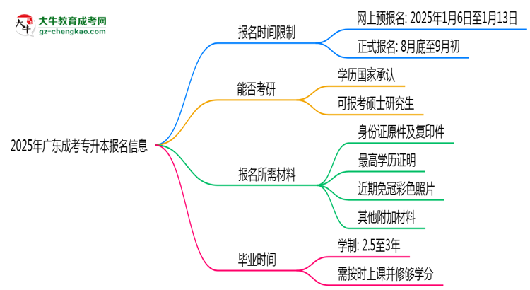 2025年廣東成考專升本報名是否有時間限制？思維導圖
