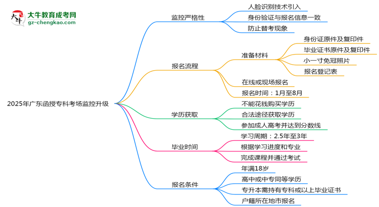 2025年廣東函授?？瓶紙?chǎng)監(jiān)控升級(jí)：人臉識(shí)別入場(chǎng)思維導(dǎo)圖