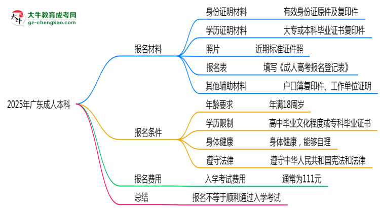 2025年廣東成人本科是不是報名就能過？思維導圖