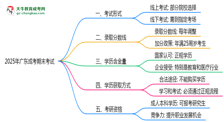 2025年廣東成考期末考試是線上還是線下？思維導圖
