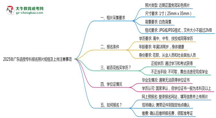 2025年廣東函授專科報(bào)名照片規(guī)格及上傳注意事項(xiàng)思維導(dǎo)圖