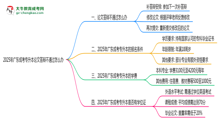 2025年廣東成考專升本論文答辯不通過怎么辦？思維導(dǎo)圖