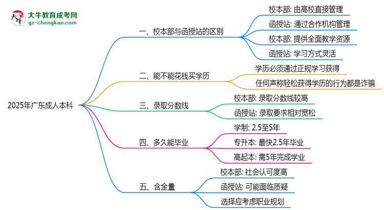 2025年報廣東成人本科選校本部還是函授站？區(qū)別解析思維導圖