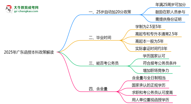【圖文】2025年廣東函授本科25歲自動加20分政策解讀