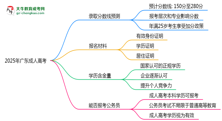 2025年廣東成人高考各院校錄取分數(shù)線預測思維導圖