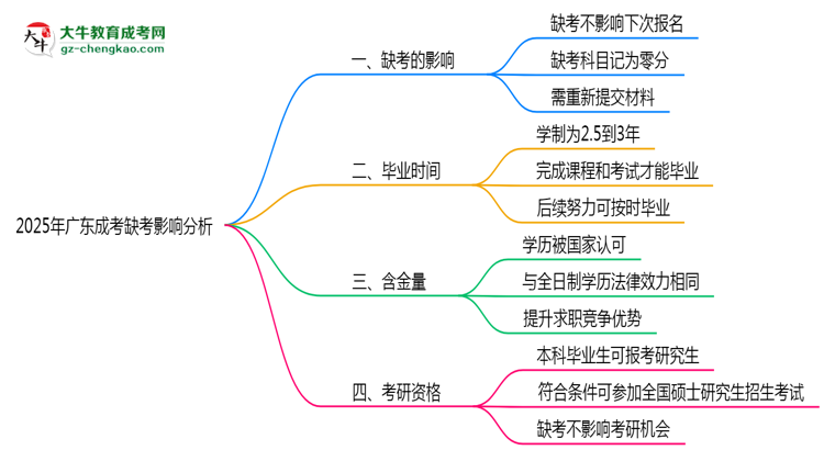 2025年廣東成考缺考會(huì)影響下次報(bào)名嗎？思維導(dǎo)圖