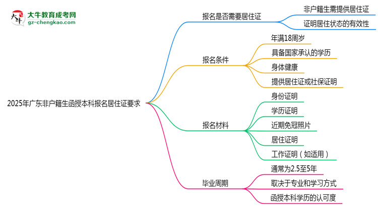 【圖文】2025年廣東非戶籍生函授本科報名居住證要求